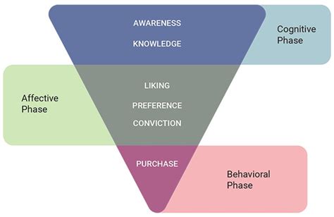 Response Hierarchy Models Studiousguy