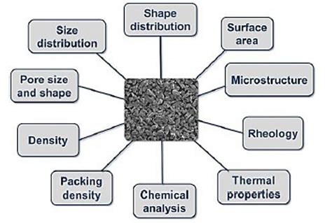 Powder Characterisation METAL POWDER AND PROCESS LTD