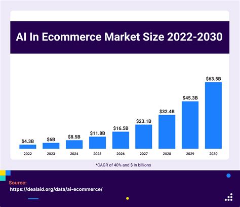 10 AI In Ecommerce Trends Statistics You Need To Know In 2023