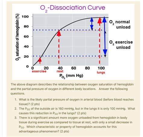 Solved Dissociation Curve L Normal Unload