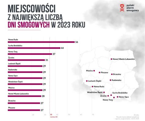 Oto Najbardziej Zanieczyszczone Polskie Miasta S Du E Zmiany W