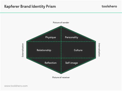 Brand Identity Prism By Jean Noel Kapferer Toolshero