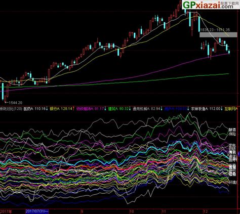 通达信板块对比指标 板块对比 通达信副图指标 源码 贴图 通达信公式 公式网