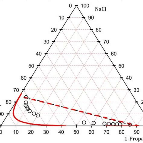 Phase Diagram Of Propanol Water Nacl W W At Atmospheric