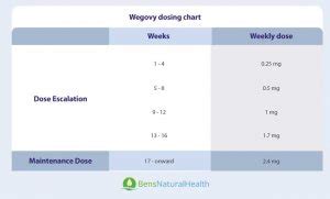 Wegovy (Semaglutide): An FDA-Approved Weight Loss Medication