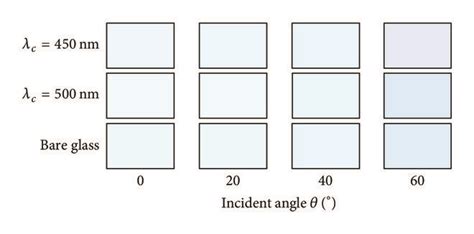 A Contour Plots Of Angle Resolved Transmittance T Comparing Films