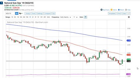 Natural Gas Technical Analysis For August By Fxempire Youtube