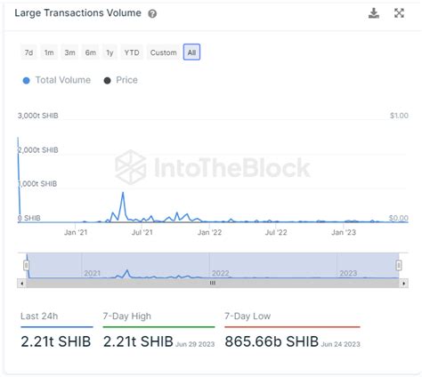 2 21 Trillion SHIB In Whales Wallets Move As Shiba Inu Eyes Bullish