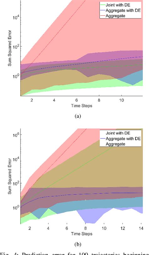 Learned Lifted Linearization Applied To Unstable Dynamic Systems