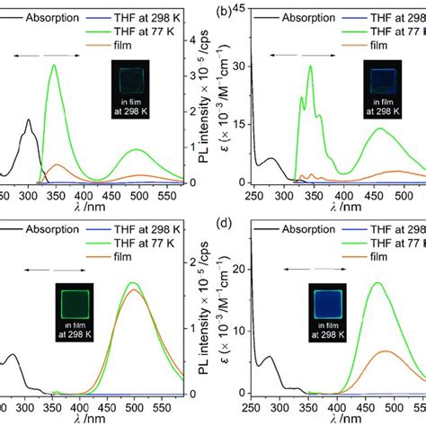 Uv Vis Absorption Left Side And Pl Spectra Right Side For A 15ch Download Scientific