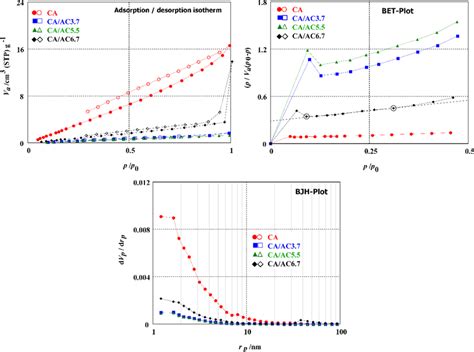 A Adsorptiondesorption Of N2 Gas Isotherms B Bet Analysis And C Bjh