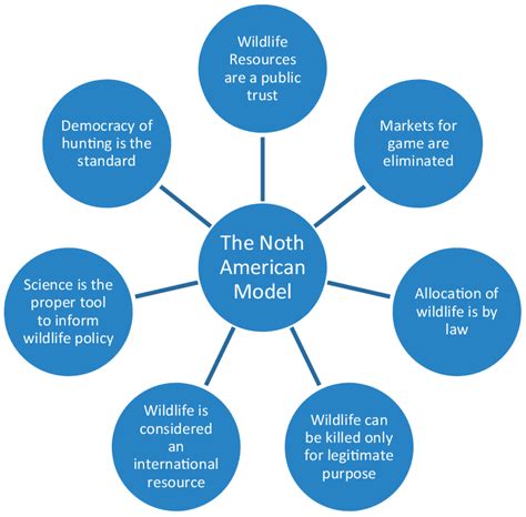 The Seven principles of the North American model for wildlife ...