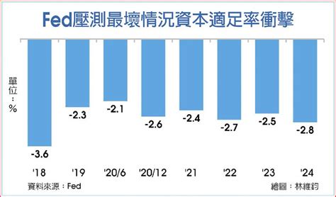 美大型銀行壓力測試 全過關 日報 工商時報