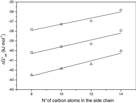 Standard Free Energies Of Adsorption Dependence With The Number Of