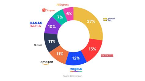 E commerce 2022 o que é como funciona e como vender Conversion