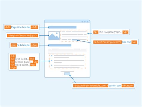 Markup Language What It Is And How It Works Seobility Wiki