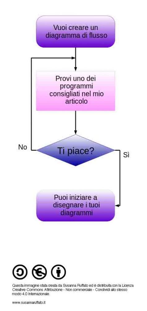 Programmi Gratuiti Per Disegnare Diagrammi Di Flusso Dritte E