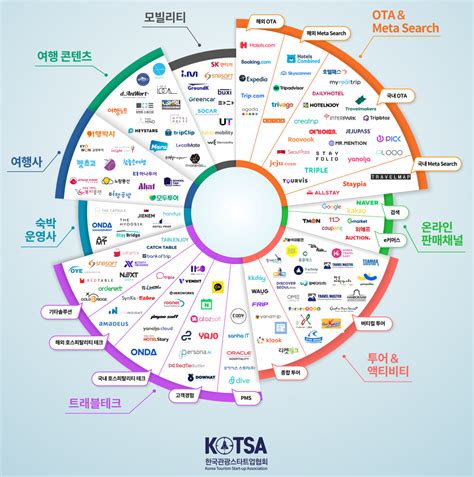 2023 한국 관광스타트업 생태계 지도 발표 한국관광스타트업협회