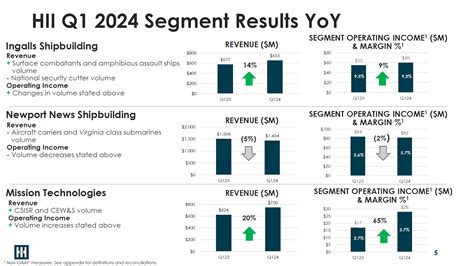 Why Did Huntington Ingalls Industries Stock Drop 11.5% After Earnings ...