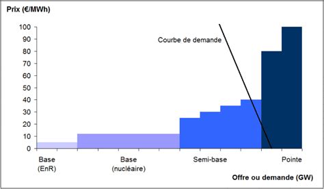 Quest Ce Que Le Merit Order Sirenergies