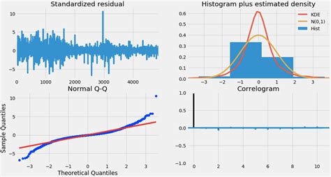 Stock Market Forecasting Using Time Series Analysis Kdnuggets