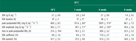 Pdf Temperature Acclimation Rate Of Aerobic Scope And Feeding