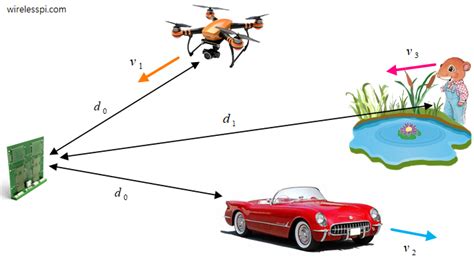 FMCW Radar Part 2 Velocity Angle And Radar Data Cube Wireless Pi