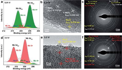 Ex Situ Xps Spectra Representing Valence Changes Of Nb D When A