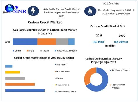 Carbon Credit Market Global Industry Analysis And Forecast