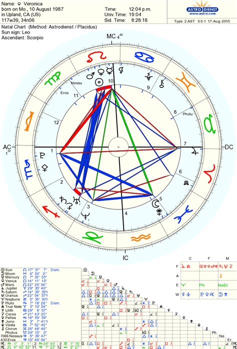 My personal birth chart. Leo sun, Pisces moon, Scorpio ascendant | Free ...