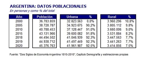 La Evoluci N De La Poblaci N Rural Y Urbana De La Argentina La Nacion