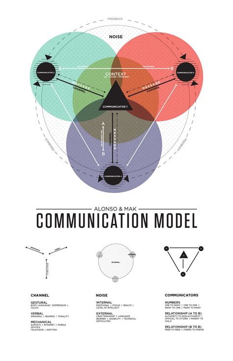 Communication Model Diagram