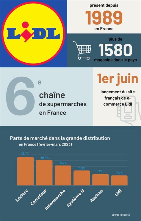 Lidl un site internet de vente en ligne lancé en France CelsaLab