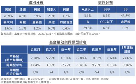 升息循環或達終點，非投等債機會浮現 富蘭克林華美投信