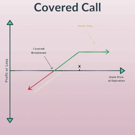 covered call strategy