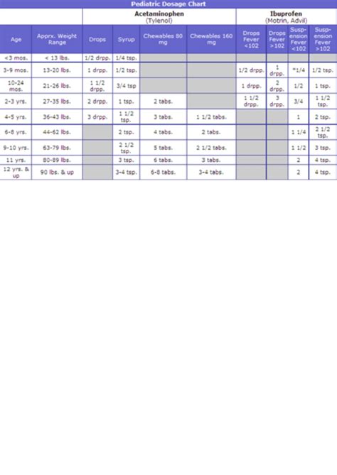 Pediatric Dosage Chart Of Acetaminophen And Ibuprofen printable pdf download