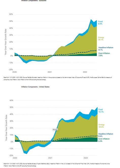 Linflazione In Europa E Usa è Alta Ma Diversa Spuntini Economici