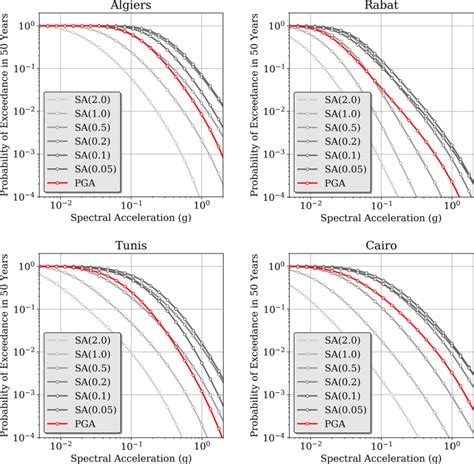 Mean Hazard Curves Computed At Four Selected Capitals In North Africa Download Scientific