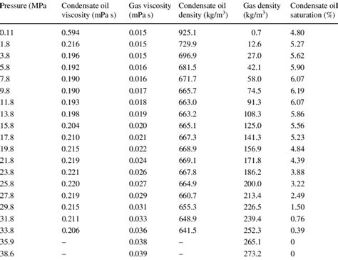 Statistical Table Of Gas Liquid Parameters Under Different Pressures Of