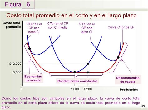 Tema Minimizaci N Costes Ejercicios