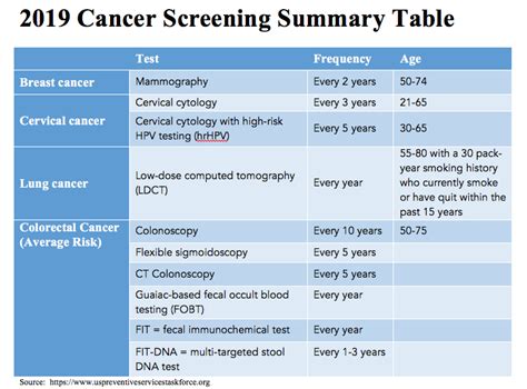 Cancer Screening Guidelines