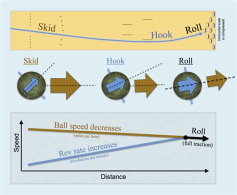 skid hook  roll  phases  ball rotation beginner bowling tips