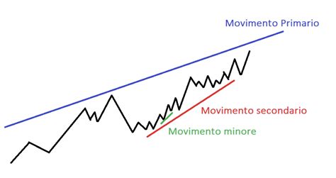 Teoria Di Dow Nel Trading Fondamenti E Applicazioni Pratiche