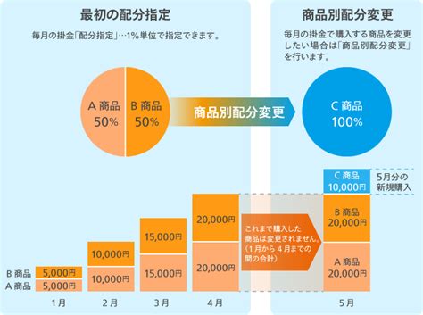 Idecoの運用商品の見直しに！スイッチングと配分変更 最新情報 マネックス証券