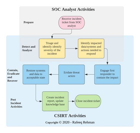 Computer security incident response team roles