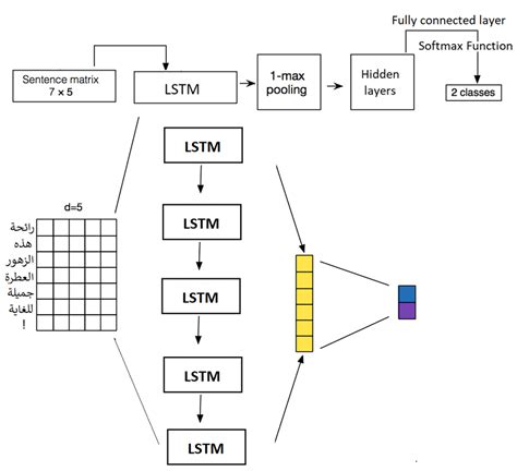 Basic Lstm Architecture For Binary Sentence Classification Original Download Scientific