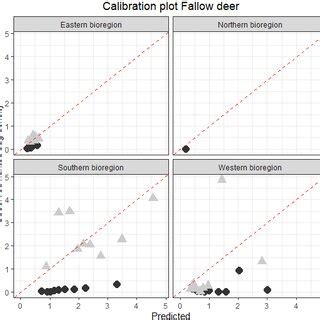 Calibration Plot For Assessing Predictive Performance Of A Wild Boar