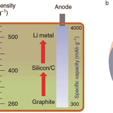 Li Ion Battery Anodes Li Ion Insertion Conversion And Alloying