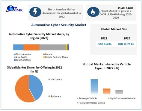 Automotive Cyber Security Market To Reach Usd 1176 Bn By 2029