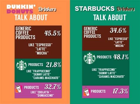 25 Insights about Dunkin' Drinkers and Starbucks Drinkers